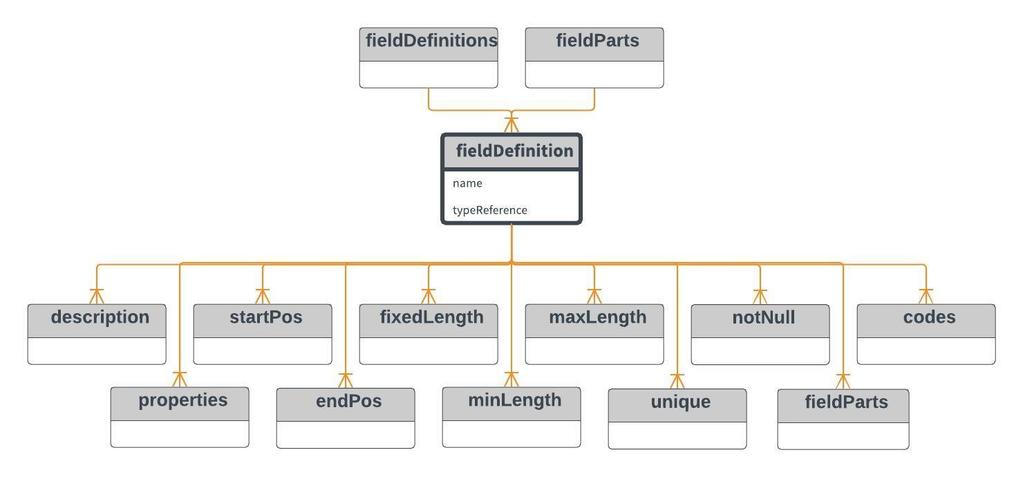 fielddefinition I ADDML er det tre parallelle informasjonstyper, den øverste er den generelle typen, hvor basis informasjon om felter defineres.