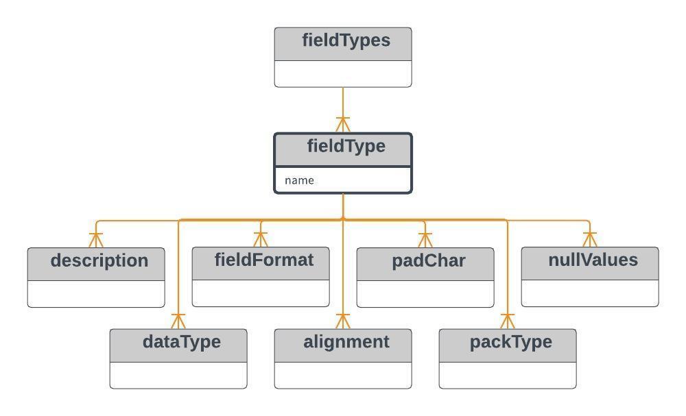 fieldtype fieldtype mandatory For typene på feltnivå benyttes elementene fieldtypes og fieldtype, og som vanlig med et samlenivå og et detaljnivå.