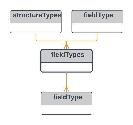 fieldtypes fieldtypes mandatory Samlelementet for fieldtype. Ingen attributter.