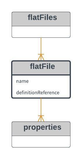 flatfile flatfile mandatory flatfiles er en overbygging av filstrukturen. De enkelte filene gjenfinnes i flatfile, mens flatfiles samler de sammen til en enhet.