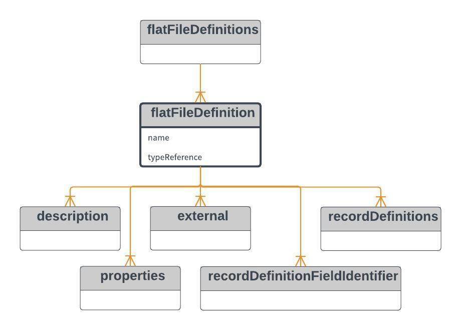 flatfiledefinition flatfiledefinition mandatory Elementet samler alle elementer som benyttes for å beskrive en fil.