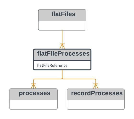 flatfileprocesses flatfileprocesses optional Elementet er et samleelement for prosesser som angis, både for prosesser for filnivået og samleelementet for postnivå.