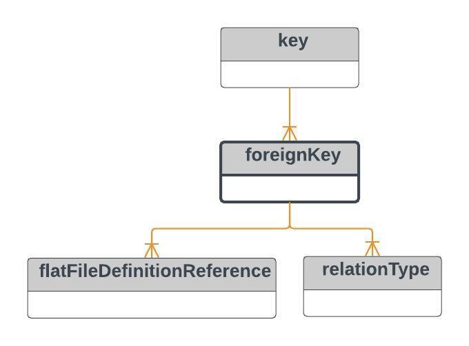 foreignkey foreignkey optional Dette elementet med underelementer benyttes for å angi fremmednøkler. Ingen attributter.