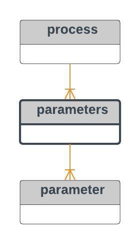 parameters parameters optional Elementet er et samleelement for parametre til en prosess. Ingen attributter.