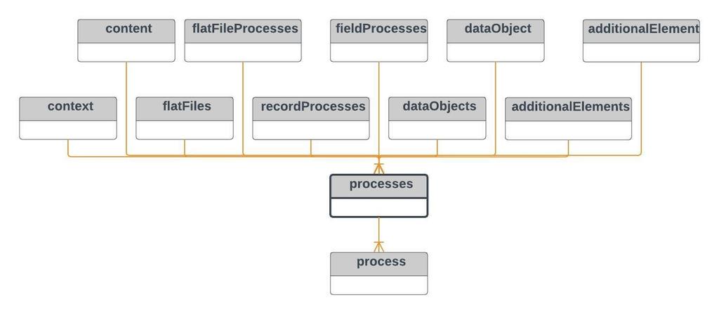 processes processes optional Det kan defineres prosesser i en ADDML-fil. Med prosesser menes operasjoner som en eller annet applikasjon skal utføre.