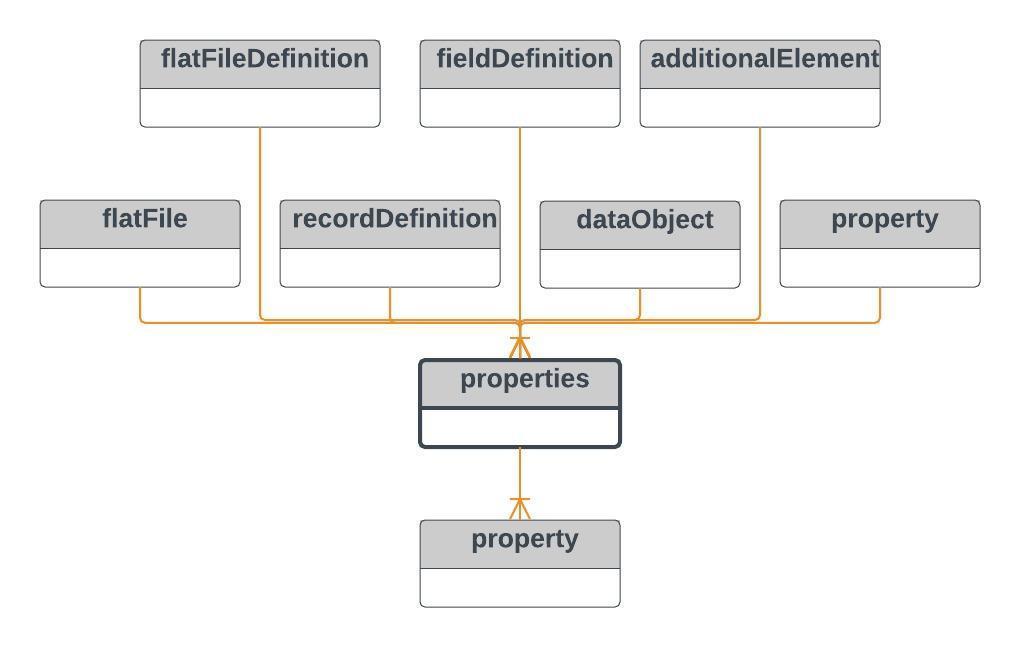 properties properties optional For mange elementer i ADDML kan man også bygge opp et hierarki av egenskaper knyttet til elementet.