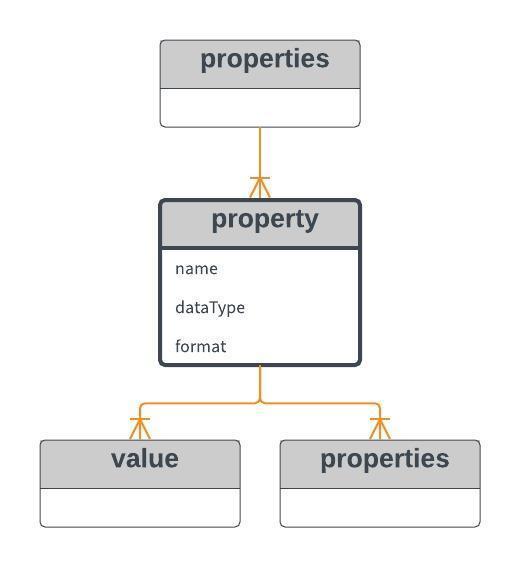 property property mandatory For mange elementer i ADDML kan man også bygge opp et hierarki av egenskaper knyttet til elementet.