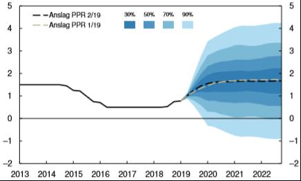 Ny norsk renteøkning i juni Norges Bank hevet som ventet styringsrenten fra 1 til 1,25 prosent på sitt møte i juni.