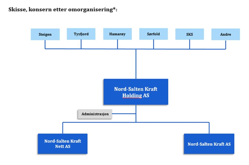 Sak 5 Fisjon av Nord-Salten Kraft Dette medfører at dagens eiere, etter gjennomført