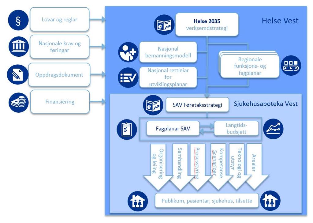 Høyringsinnspel I arbeidet med strategien er det frå ulikt hald peikt på behovet for tydelegare planar for oppgåvedeling, samhandling og samarbeid både internt (i apoteka og mellom apoteka) og