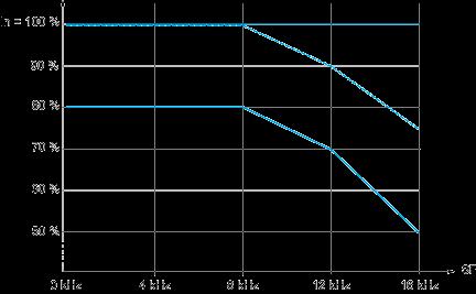 40 C (104 F) - Mounting type A, B and C 50