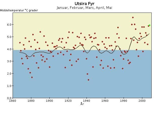 Langtidsvariasjon av temperatur på utvalgte RCS-stasjoner Hittil i år (januar - mai).