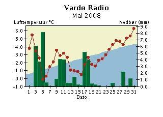 Døgntemperaturen er middeltemperaturen for temperaturdøgnet (kl. 19-19).