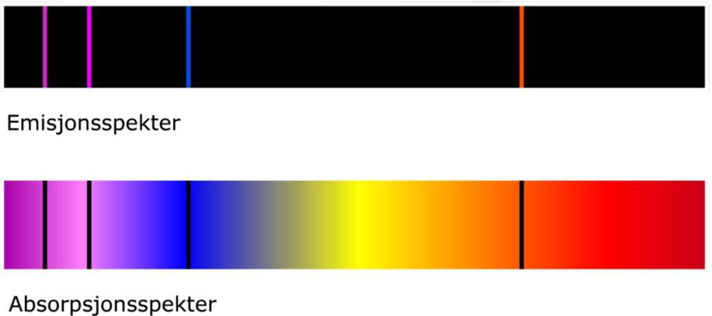 Vedlegg 1: Emisjons- og absorpsjonsspekter Figur 4: