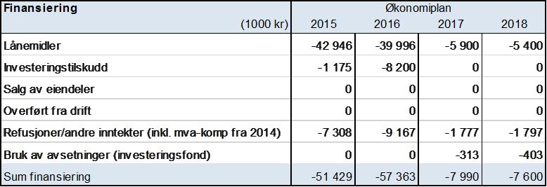 2.2. Finansiering av investeringer Investeringene vedtas finansiert slik: 2.3. Økonomiplanens første år gjelder som årsbudsjett for 2015. 2.4.