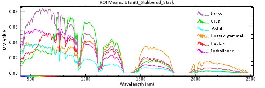 Figur 3: Øverst vises spektral signatur (radians) for noen ulike overflater langs Griniveien i Bærum, flydd 2018 med Terratecs HySpex kamera (477 spektrale bånd). Under t.v. et vanlig ortofoto for området, mens spektral informasjon fremhever mange «usynlige» detaljer både i VNIR (400-1000 nm, midten) og SWIR (1000-2400 nm, til høyre) Forskningsspørsmål 4.