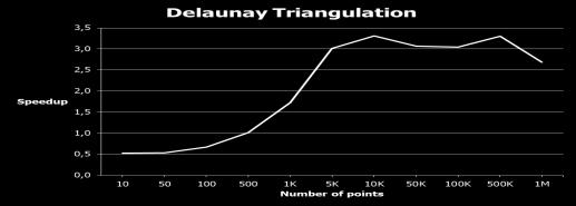 Delaunay Triangulation: see graph.