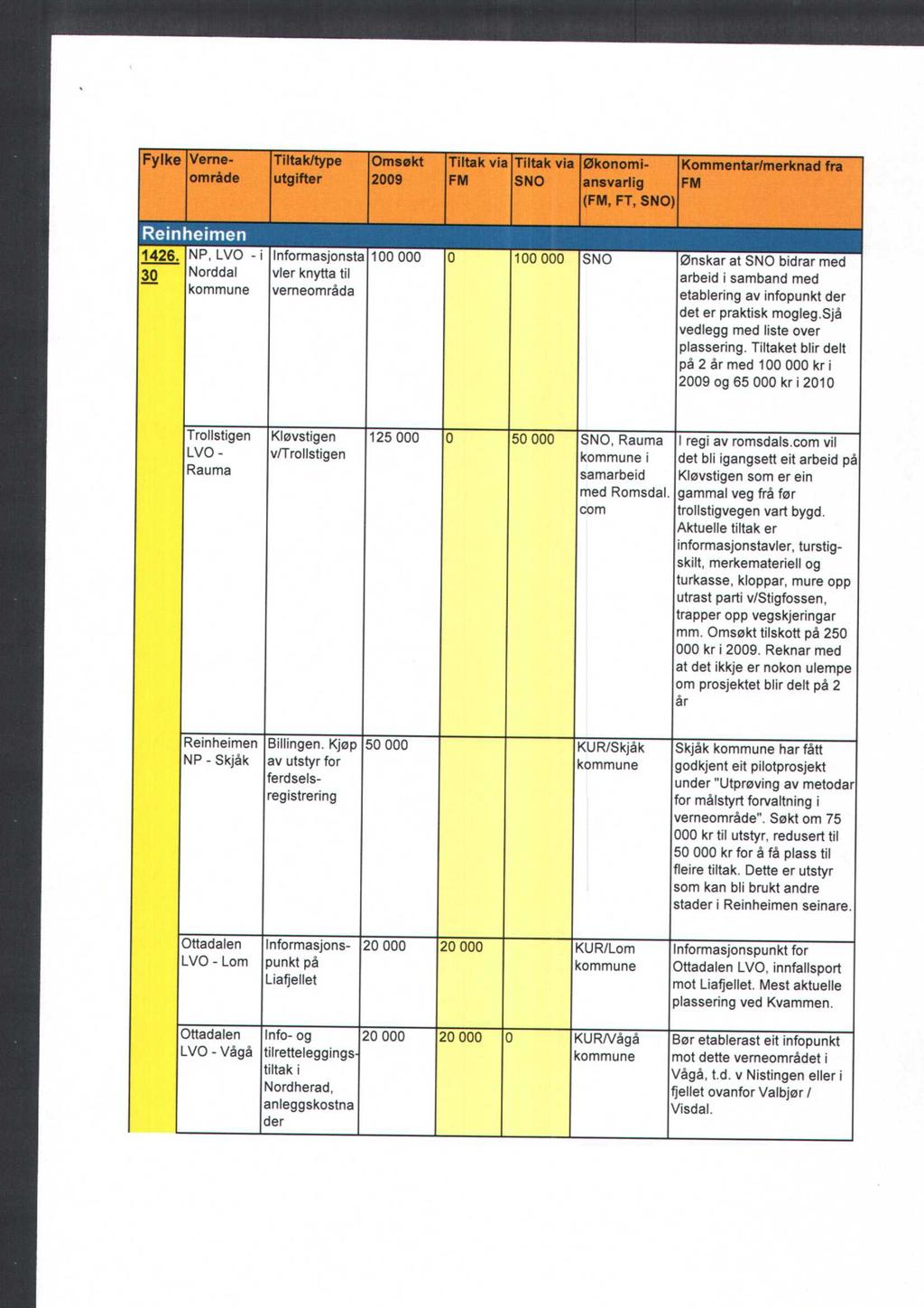 Fylke Verne- Tiltakltype Omsøkt Tiltak via Tiltak via Økonomi - Kommentar/merknad fra område utgifter 2009 FM SNO ansvarlig FM (FM, FT, SNO) Reinbeimen 1426.