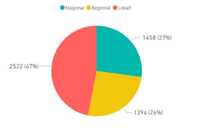 Det fremkom av styresak 35-2018 at: «Strategien skal følges av en regional handlingsplan.