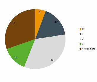 Figur 7: Prosentfordeling av antall personer i eneboliger i Kongsvinger by Figur 8: Boligstrukturen i Kongsvinger 2016 (Hedmark fylkeskommune). 5.