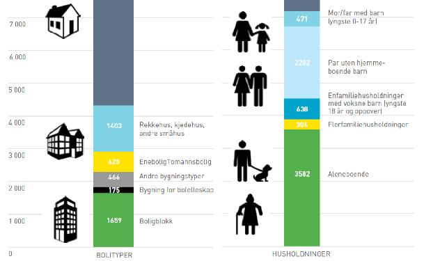 mål i kommuneplanens samfunnsdel. SSBs MMMM prognose for Kongsvinger gir en forventet befolkningsvekst i kommunen på rundt 19 000 i 2030 ved middels vekst (MMMM) og 20200 i 2040.