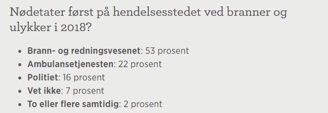 tilsier at det vil bli bygget mange høyhus i tiden som kommer. Det er allerede i dag mange bygg som krever høydeberedskap (lift/snorkelbil).