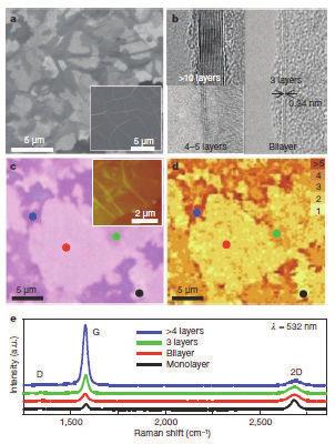 NANO COMMUNICATION 20 No. 3 35 3(a) (300 nm) (1-mm Ni foil ) (b) (c) 300 (d) (c) (Confocal Scanning Raman Image) G-band 2D-band ( )(e) (c) (d) ( 532 nma.u.: arbitrary units) [8] ( ) [[1] A. K.