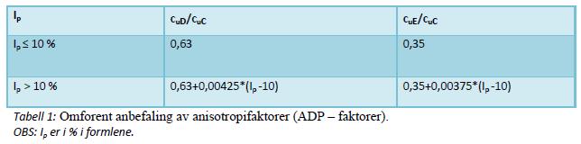 Tabell 2: ADP-aktorer [8] Tabell 3: Valgte ADP-aktorer Jordart Aa Ad Ap