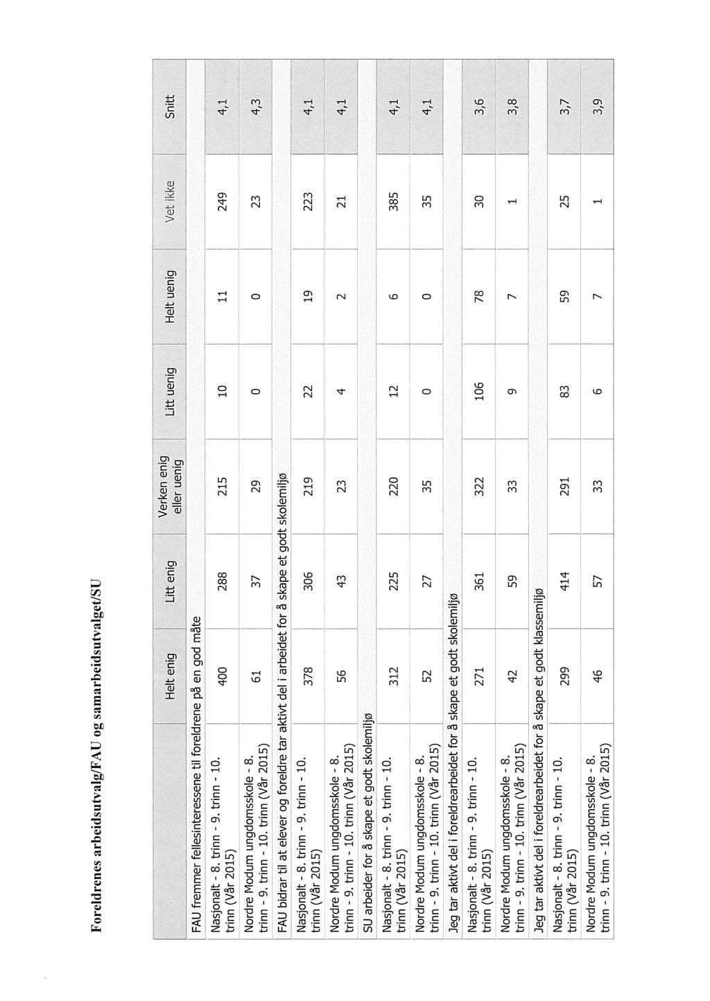 Foreldrenes arbeidsutvalg/fau og samarbeidsutvalget/su enig FAU fremmer fellesinteressene til foreldrene på en god måte 400 288 215 10 11 - Nordre Modum ungdomsskole 61 37 29 0 0 - - FAU bidrar til