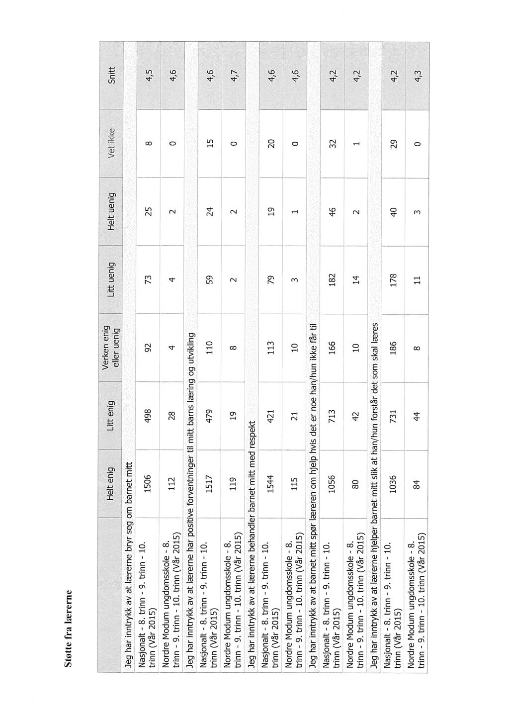 Støtte fra lærerne Jeg har inntrykk av at lærerne bryr seg om barnet mitt - - - - Helt enig Litt enig Jeg har inntrykk av at lærerne har positive forventninger til mitt barns læring og utvikling - -