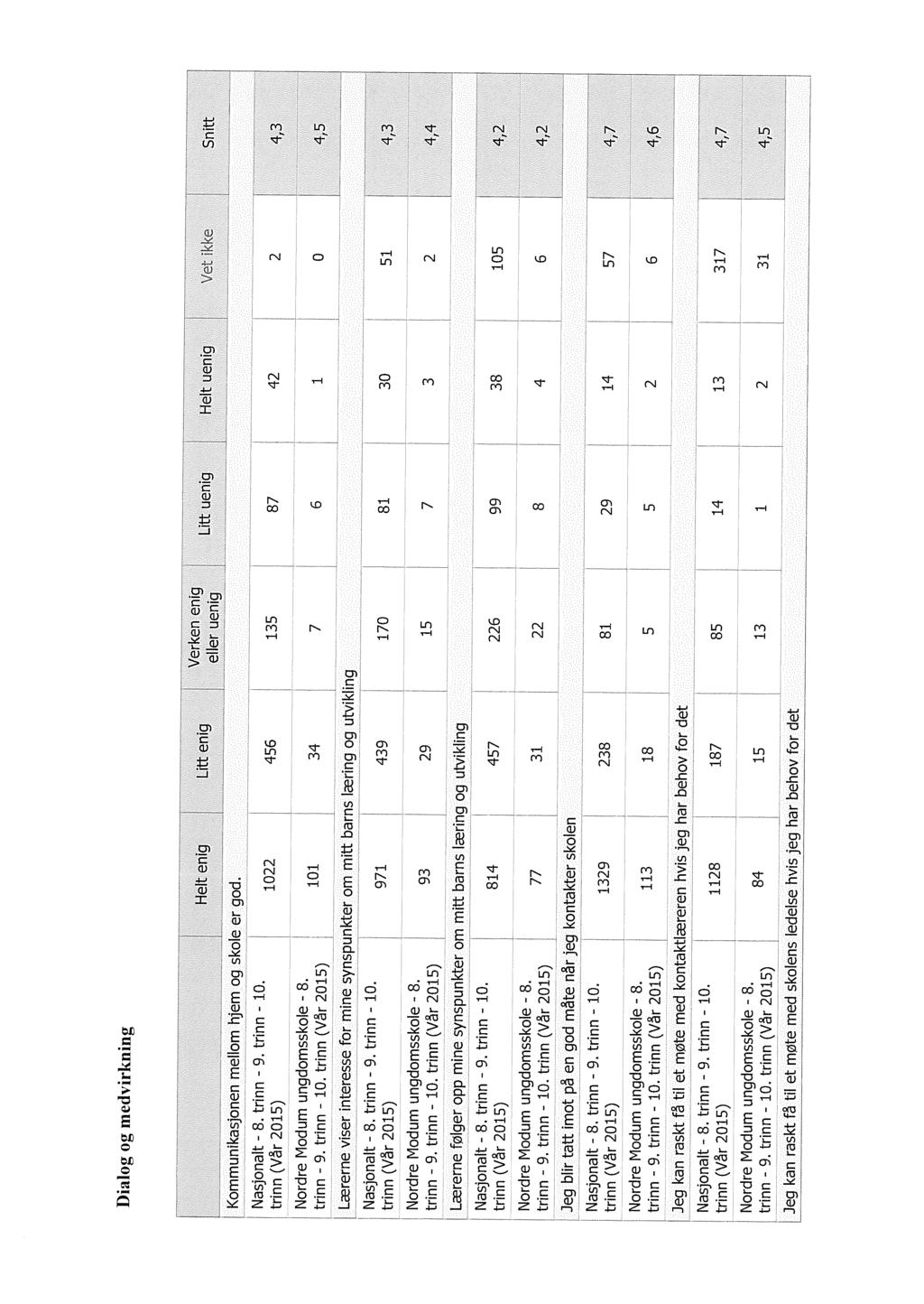 Snitt Litt uenig Helt uenig Vet ikke 2 4,3 135 87 42 4,5 7 6 1 0 51 4,3 170 81 30 2 4,4 15 7 3 105 4,2 226 99 38 6 4,2 22 8 4 57 4,7 81 29 14 5 5 2 6 4,6 4,7 85 14 13 317 31 4,5 13 1 2 Dialog og