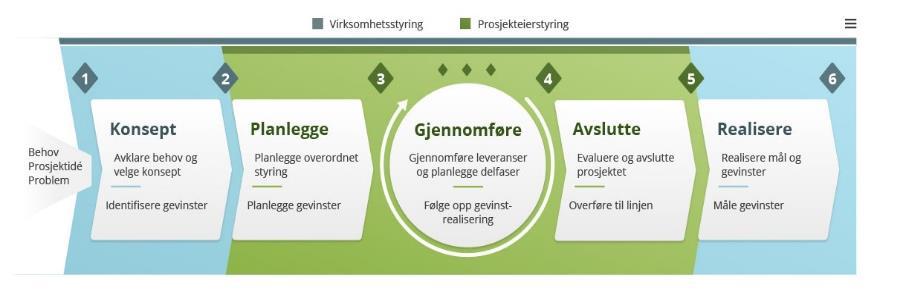 God prosjekteierstyring skal sikre At prosjekter blir ledet i henhold til «beste praksis» At styringsgruppen settes i stand til å ta de viktige og riktige beslutningene og utøve strategisk styring,