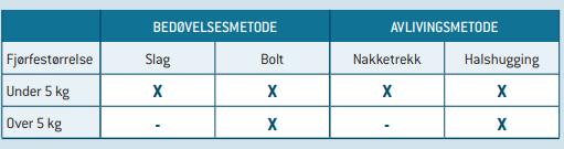 1 Bedøving og avliving Som helseovervåkingsveterinær må du se til at bedøvelse og avliving blir gjort på en tilfredsstillende måte.