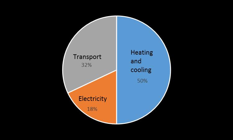 Utfordrende områder i dekarboniseringen av Europa: Varme, transport og fleksible energisystemer /MWh Produsentpriser i Tyskland 2016-2018 60 Fordeling av EUs energiforbruk 50 50,6 49,8 41,9