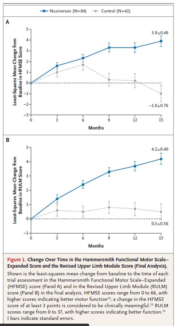 CHERISH, Fase 3 studie, N = 126 12 mg eller placebo (dag 1, 29, 85 og 274) 57% vs.