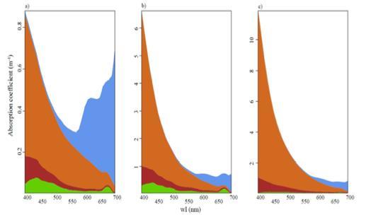 Brunere vann påvirker lys og produksjon LETTER Ecology Letters, (2014) 17: 36 43 doi: 10.1111/ele.12201 Unimodal response of fish yield to dissolved organic carbon Anders G. Finstad, 1 * Ingeborg P.