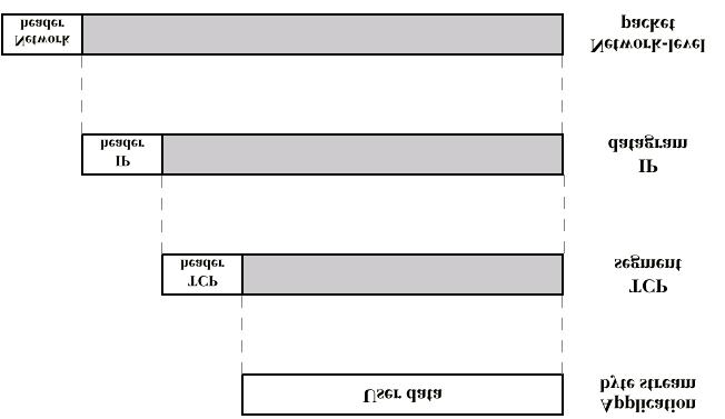 2. august 2002 Side 11 PDUer i TCP/IP Fra Stallings