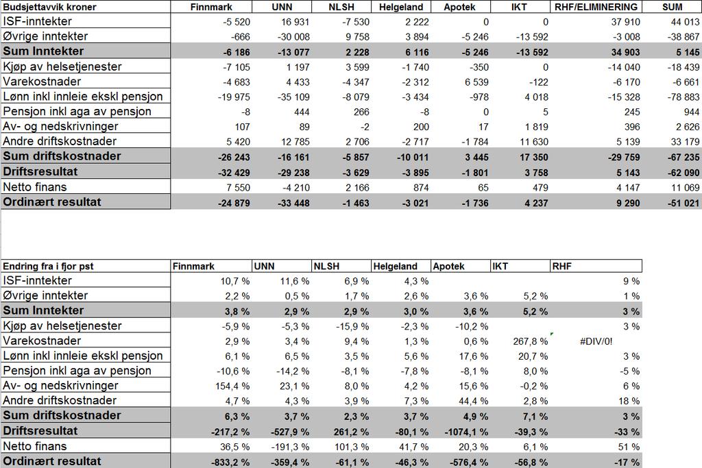 Tabell 9 Avvik mot budsjett april 2019. Kilde: regnskap. Med bakgrunn i endret prognose for flere av helseforetakene vurderes det at Helse Nord ikke når resultatkravet på 218 mill. kroner i 2019.