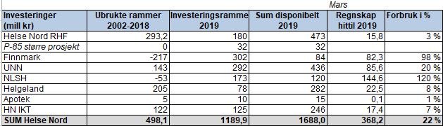 Tabell 11 Påløpte investeringskostnader pr. mars 2019. Kilde: ØBAK. Likviditetsbeholdningen er per april noe lavere enn prognosen, men per 20.