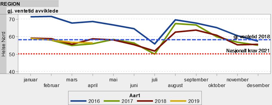 Gjennomsnittlig ventetid for avviklede er for april 2019 på 56,4 dager.