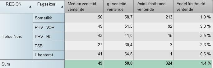 Kilde: Helsedirektoratet Ventetid for pasienter som fremdeles venter er for april 2019 på 58 dager.