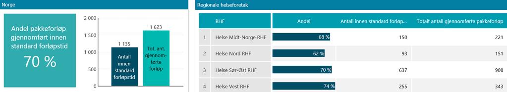 Figur 5 Andel pakkeforløp gjennomført innen standard forløpstid. Kilde: NPR Figur 6 Andel pakkeforløp gjennomført innen standard forløpstid i regionen.