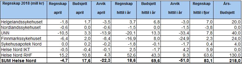 Nye regler for offentlig tjenestepensjon vil medføre at pensjonskostnaden vil bli redusert og dette vil bli regnskapsført på slutten av året.