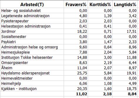 2. DAGENS SITUASJON 2.1 SJUKEFRÅVÆR Tokke kommune har gjennom fleire år hatt eit høgt sjukefråvær på fleire avdelingar.