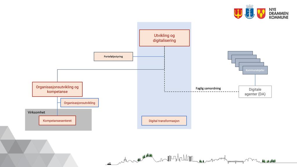 Utvikling og digitalisering Porteføljestyring Kommunalsjefer Organisasjonsutvikling og kompetanse