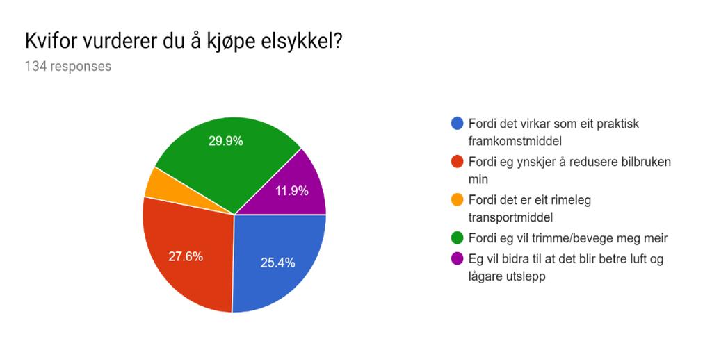 Prøv ein elsykkel - resultater Oppsummering resultat Flest kvinner som prøver ordningen Like mange utan barn i familien som med barn Dei fleste har postadresse Bø Fleste har 1-2 bilar i husstanden 75