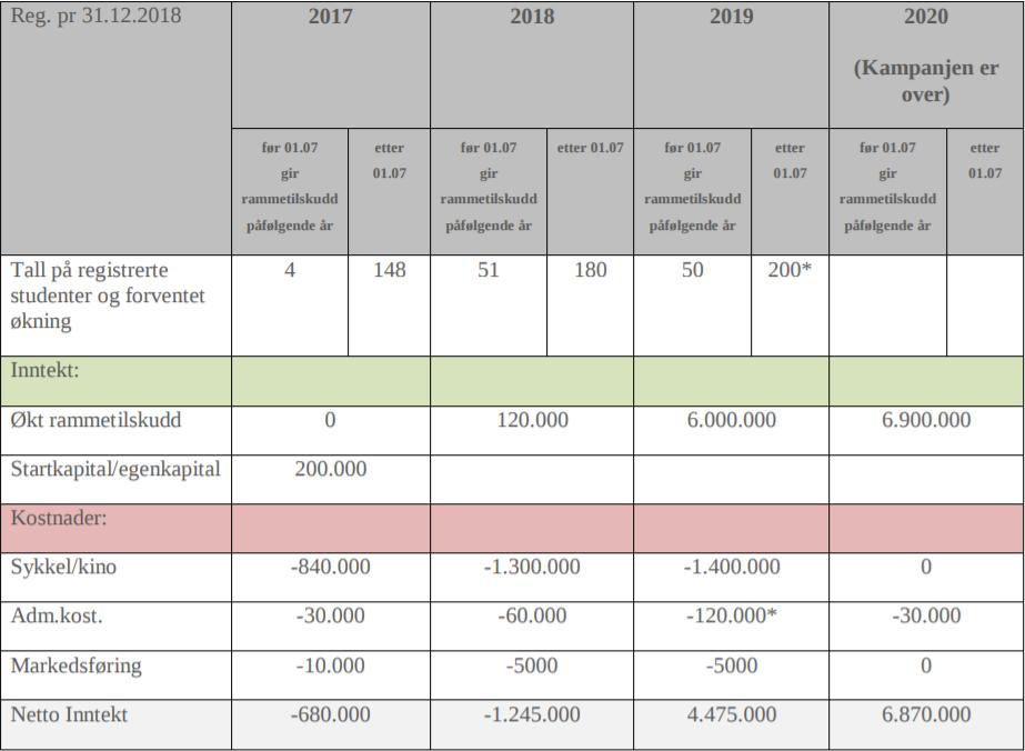 Studentsykkel - erfaringer Ved oppstart anslått at 25-75 studenter ville melde flytting 2017 totalt 152 2018 totalt 231 Admin.