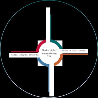 Direktørens resultatkrav 2019 1. En bruker- og utviklingsorientert konfliktløser 1.1 Reell tilgang til domstolene 1.2 Riktige avgjørelser til rett tid 1.3 Tjenester tilpasset brukernes behov 1.