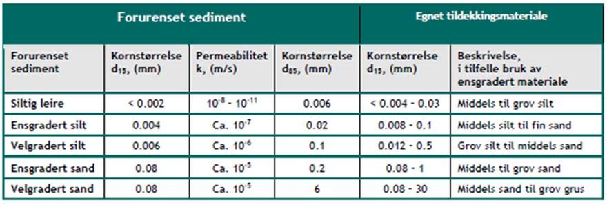 5 Prosjektering av tildekkingslag 5.2 Skjellsand som tildekkingslag Arendal havn har fremmet ønske om bruk av skjellsand som et estetisk virkemiddel i Pollen.