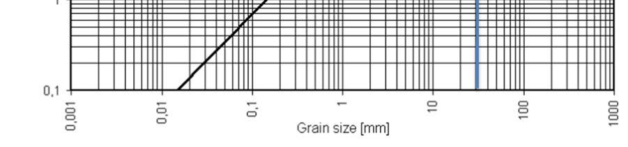 5 Prosjektering av tildekkingslag Hjulstrøms diagram i Figur 5 3 gir en indikasjon på transport og erosjon ved økende strømhastighet ved bunnen.